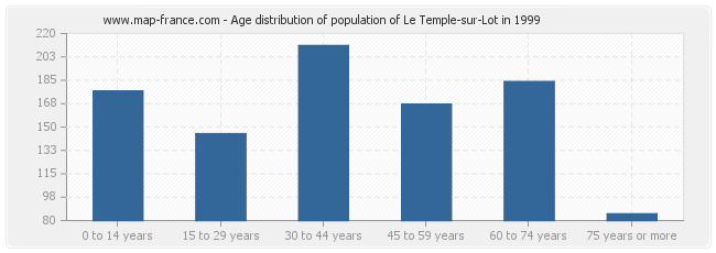 Age distribution of population of Le Temple-sur-Lot in 1999